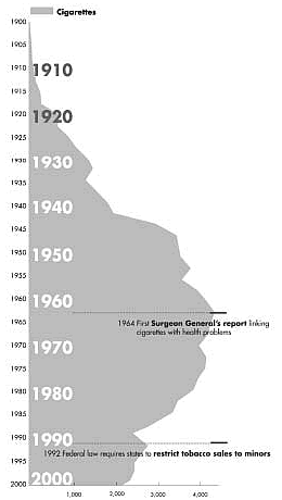Figure 5: Trends in Illicit Drug Use, 1974-1998. Percent Past Month Marijuana and Cocaine Users among Those Age 18-25. A line chart showing cocaine and marijuana use between 1974 and 1998 among young adults. In 1973 President Nixon declares war on drugs. Marijuana and cocaine use rise through the 70's and peak in 1979. Marijuana and cocaine use drop through the 80's until 1982 when cocaine use begin to rise again. During 1985 the