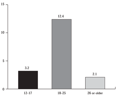 Figure 10: Drugged Driving Is Highest Among Young Adults. Percent Reporting Driving Under the Influence of an Illicit Drug.
Vertical bar chart with 3 items.
Item 1, 12-17 years old 3.2%
Item 2, 18-25 years old 12.4%.
Item 3, 26 or older 2.1%.