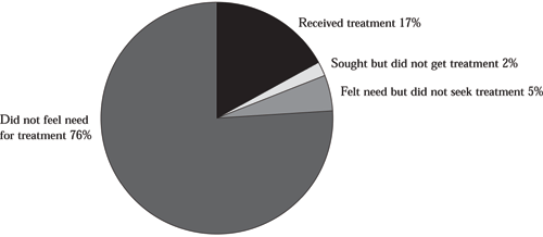 Figure 9: Most of Those in Need of Drug Treatment Did Not Seek It. Total in need of treatment = 6.1 million
Pie chart with 4 items.
Item 1, Did not feel need for treatment 76%
Item 2, Received treatment 17%.
Item 3, Sought but did not get treatment 2%.
Item 4, Felt need but did not seek treatment 5%.